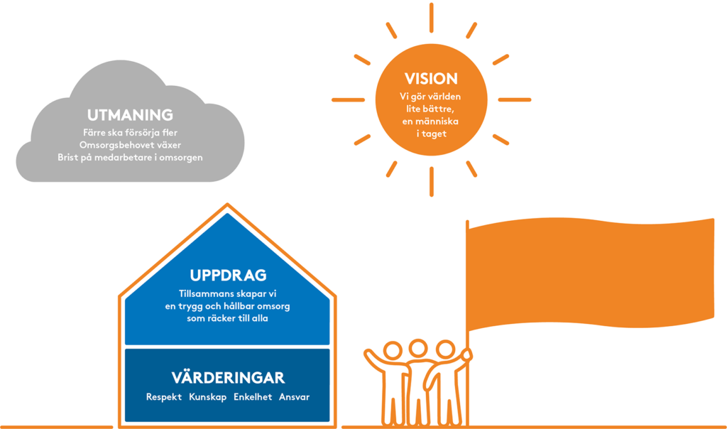 infografik: moln sol hus med texten från vision och uppdrag, gubbar med orange flagga